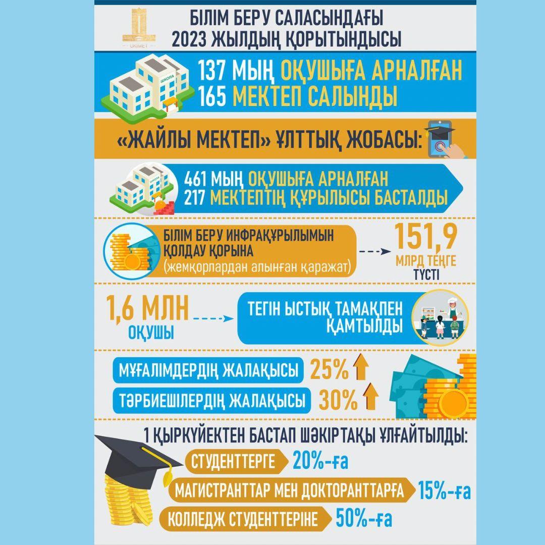 Білім беру саласындағы 2023 жылдың қорытындысы
