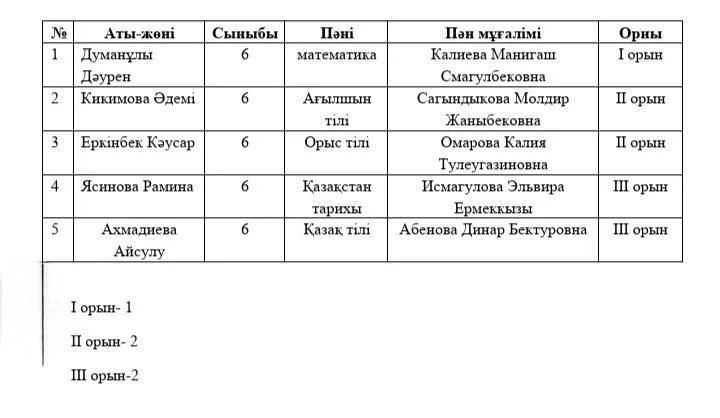 Жалпы білім беретін пәндер бойынша  республикалық пәндік олимпиаданың қалалық кезеңінің қорытындысы